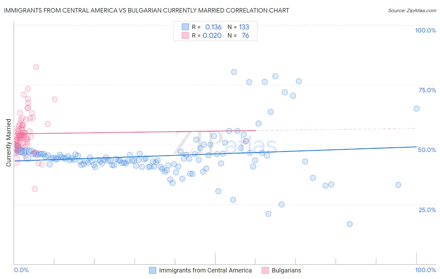 Immigrants from Central America vs Bulgarian Currently Married