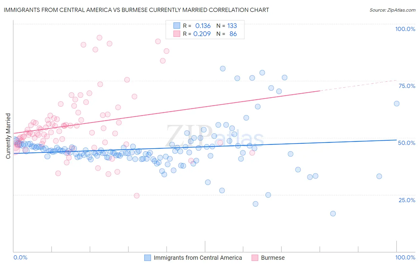 Immigrants from Central America vs Burmese Currently Married