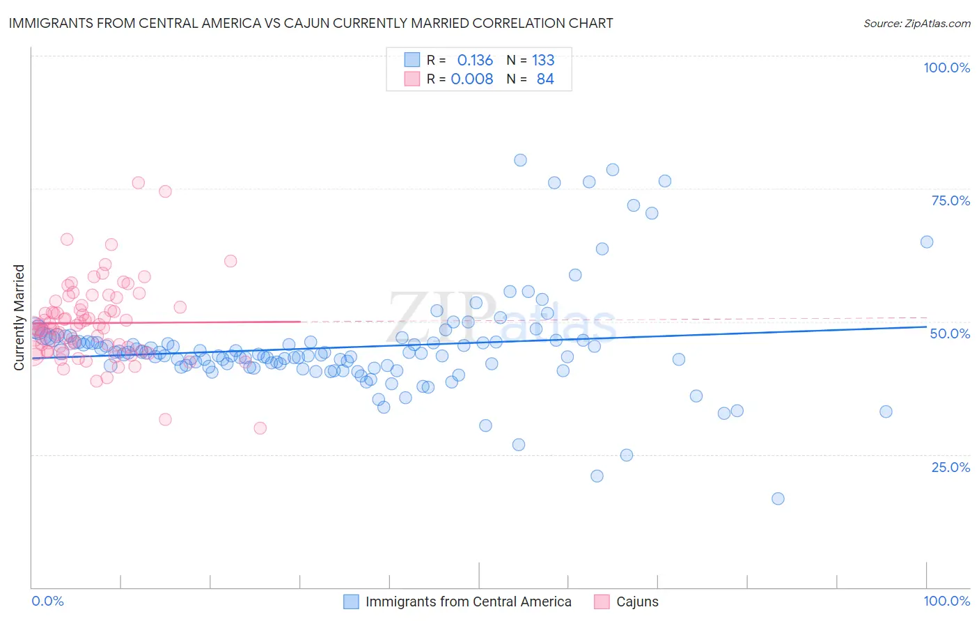 Immigrants from Central America vs Cajun Currently Married