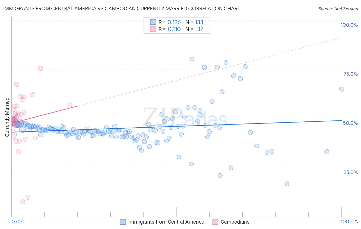 Immigrants from Central America vs Cambodian Currently Married