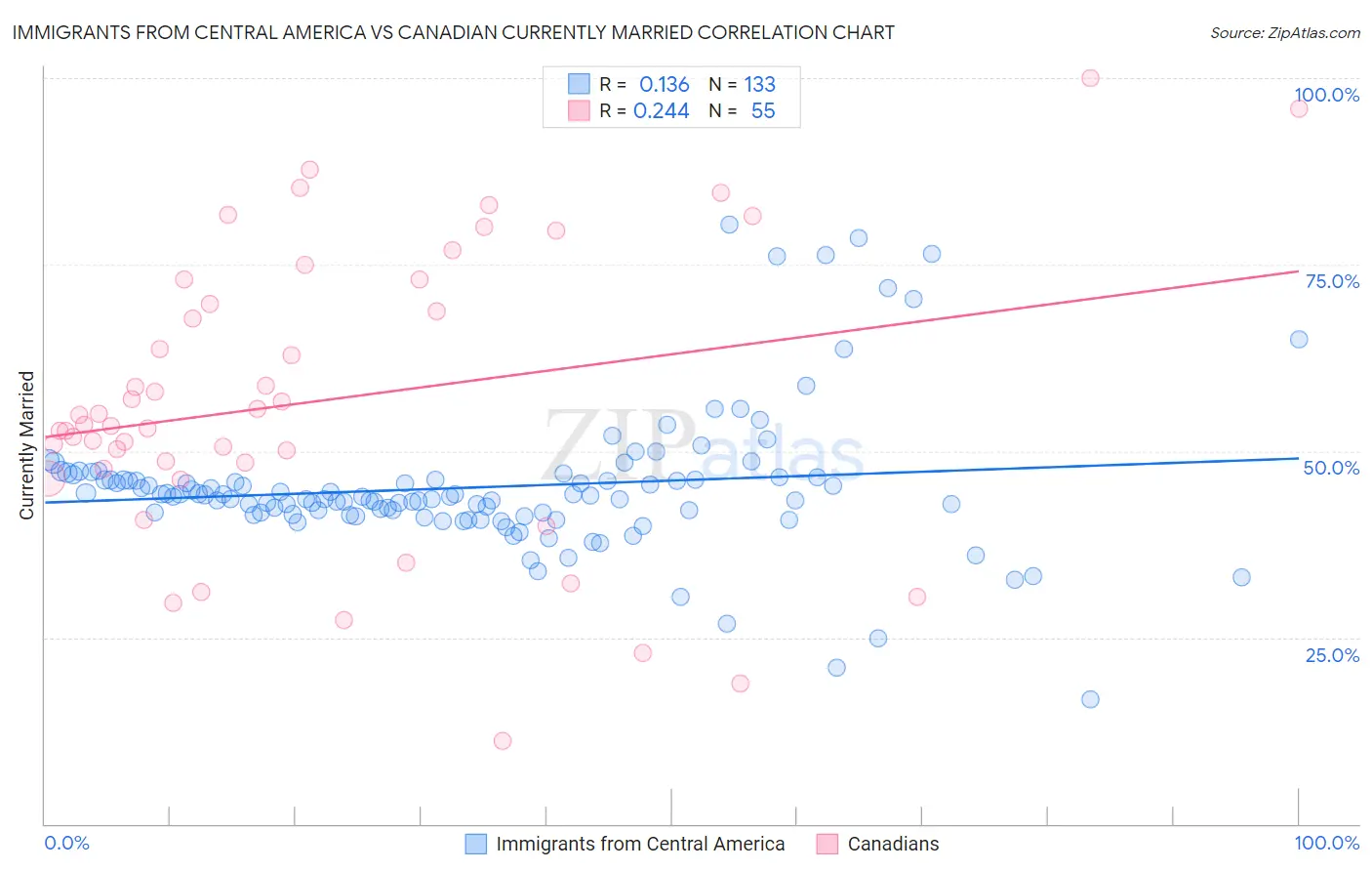 Immigrants from Central America vs Canadian Currently Married