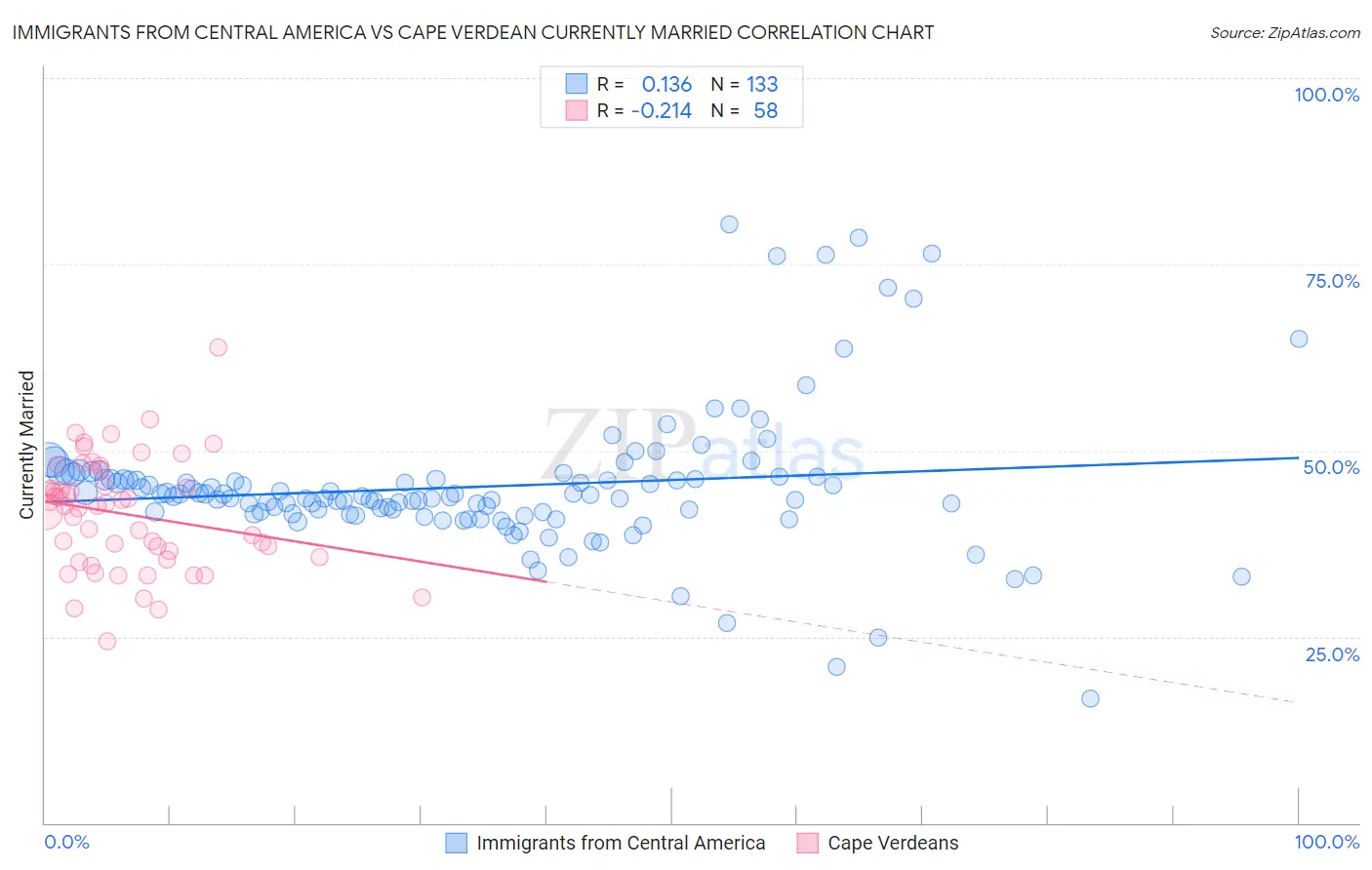 Immigrants from Central America vs Cape Verdean Currently Married