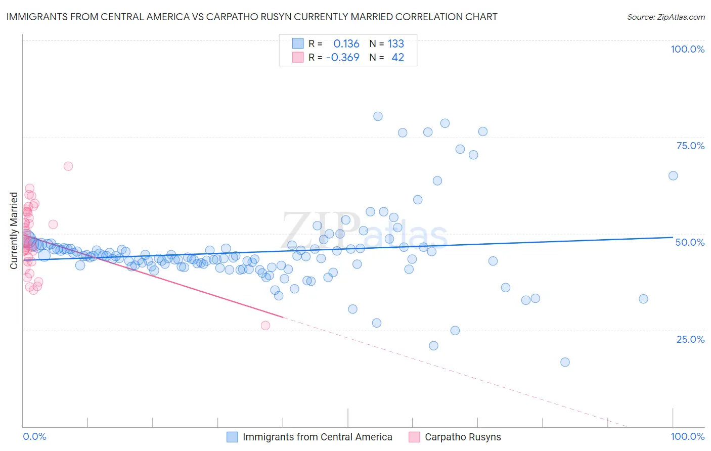 Immigrants from Central America vs Carpatho Rusyn Currently Married
