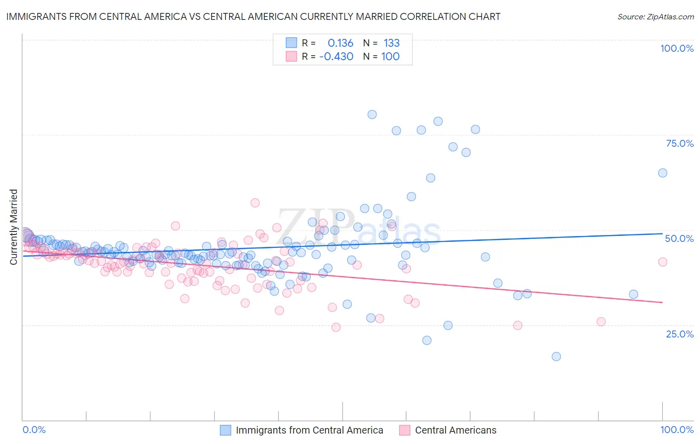 Immigrants from Central America vs Central American Currently Married