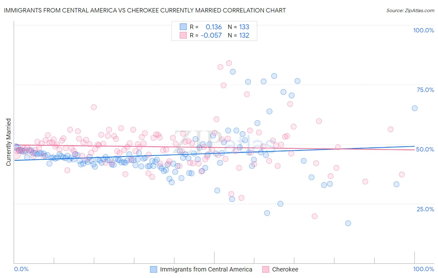 Immigrants from Central America vs Cherokee Currently Married