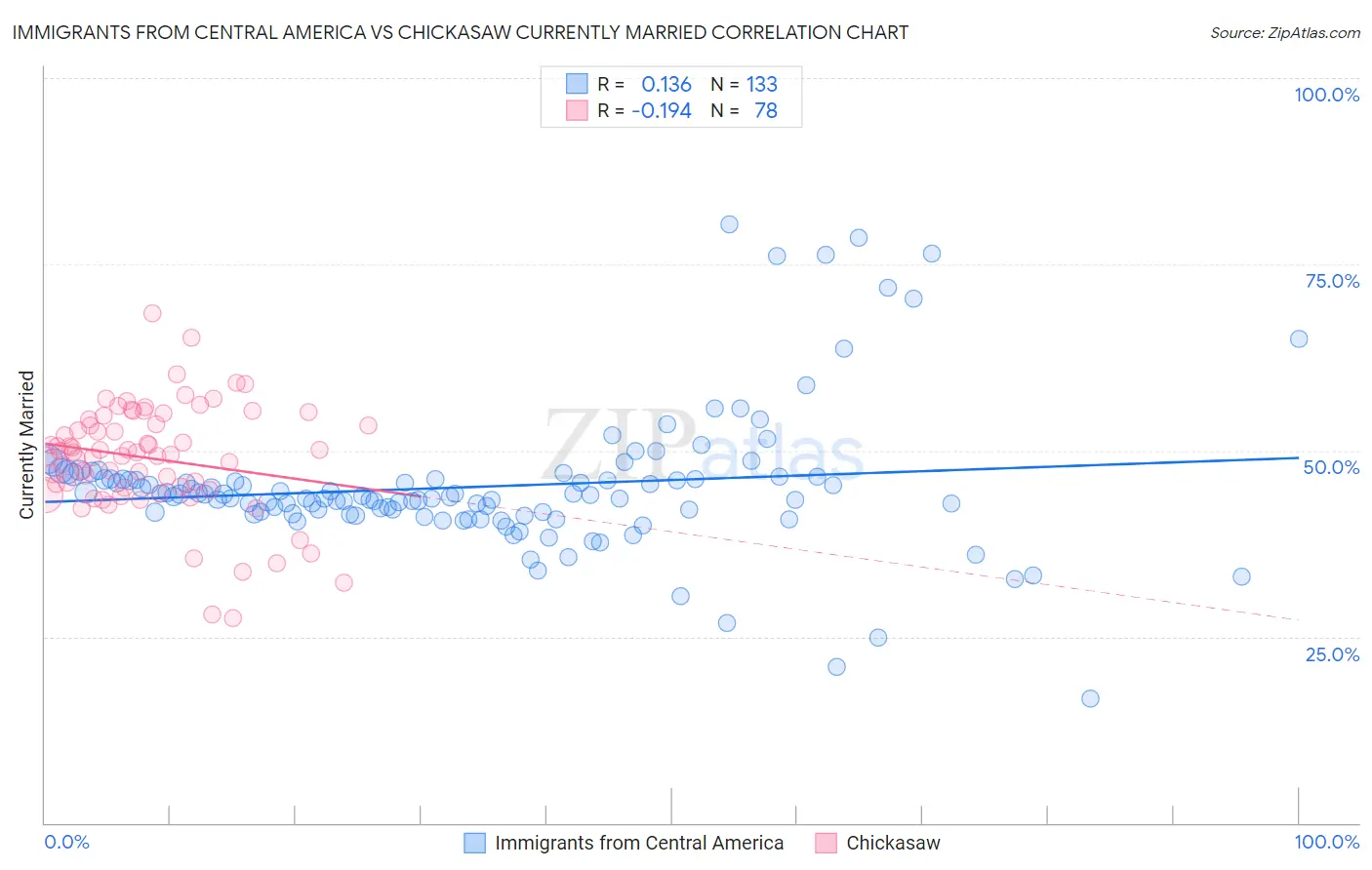 Immigrants from Central America vs Chickasaw Currently Married