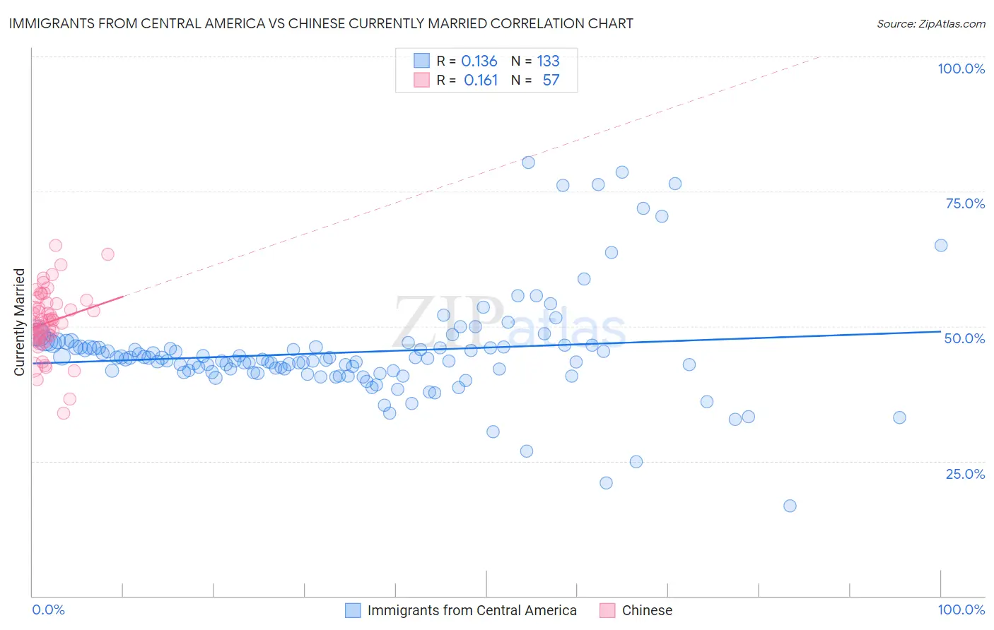 Immigrants from Central America vs Chinese Currently Married