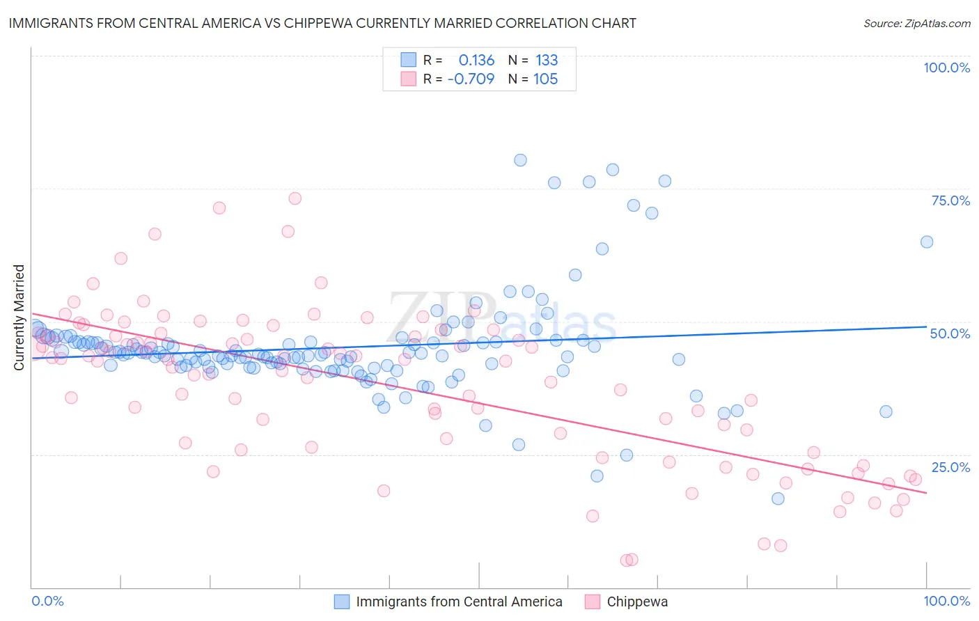 Immigrants from Central America vs Chippewa Currently Married