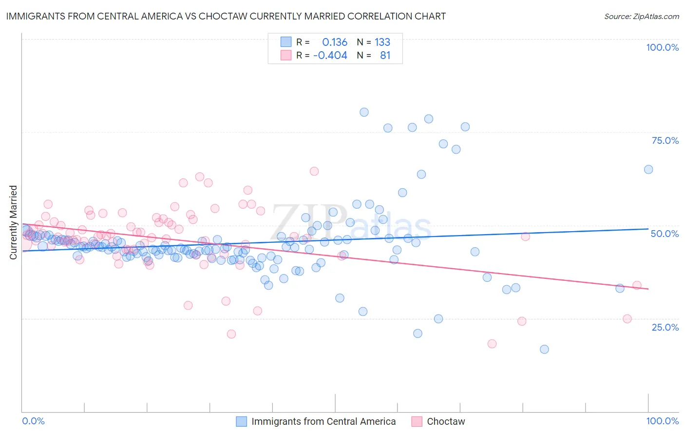 Immigrants from Central America vs Choctaw Currently Married