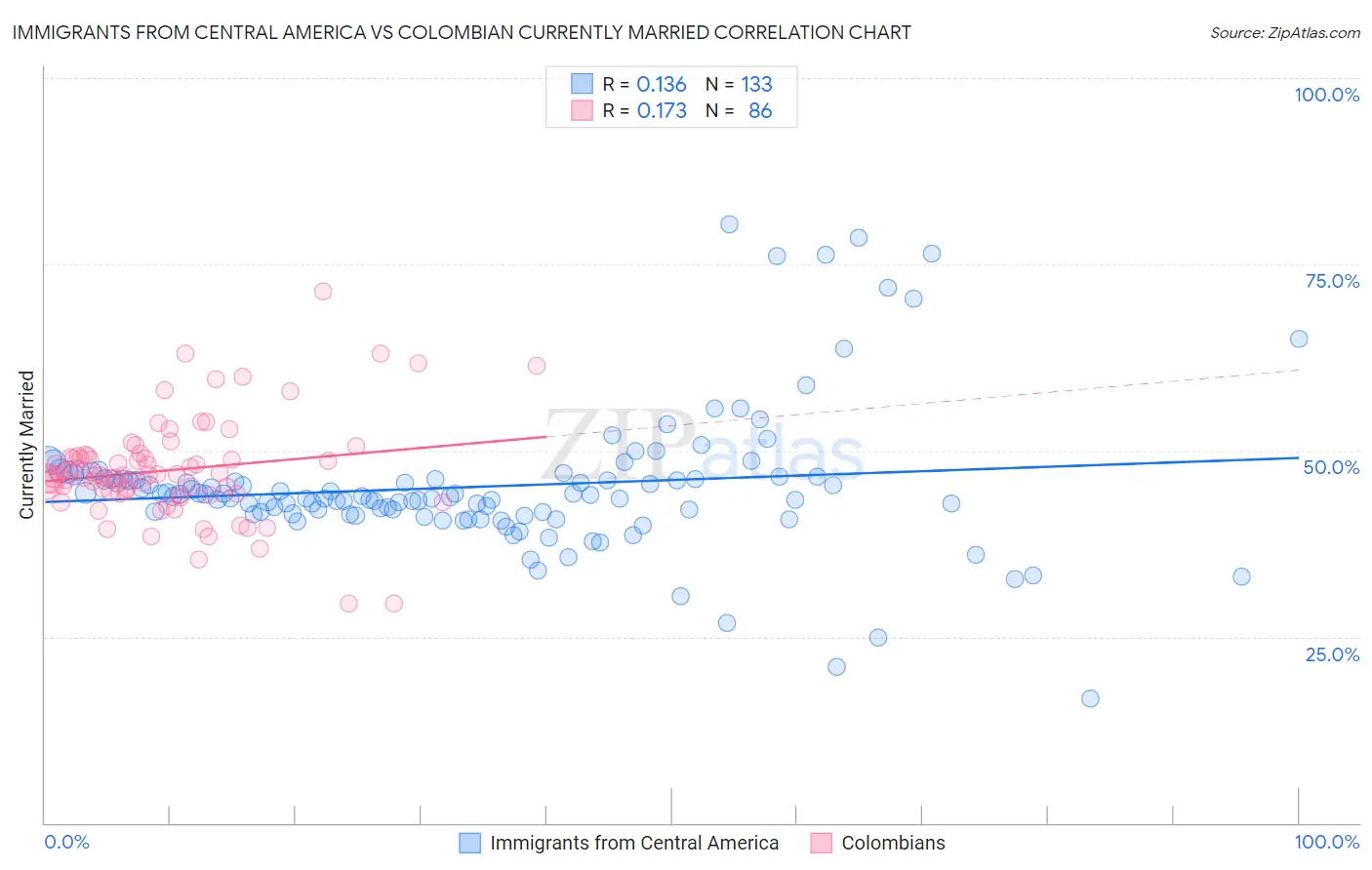 Immigrants from Central America vs Colombian Currently Married