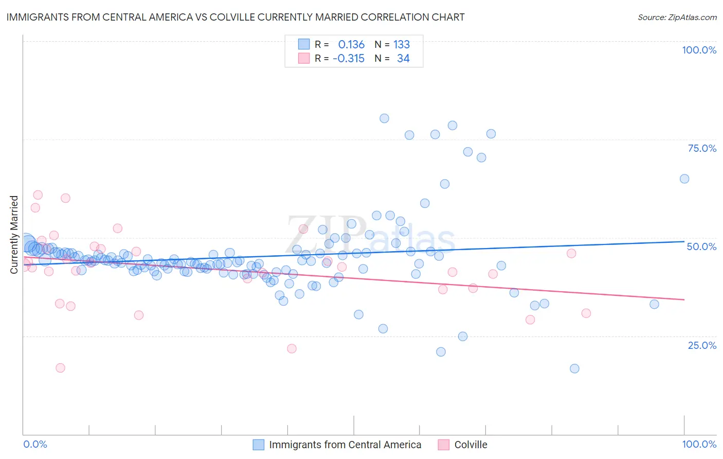 Immigrants from Central America vs Colville Currently Married