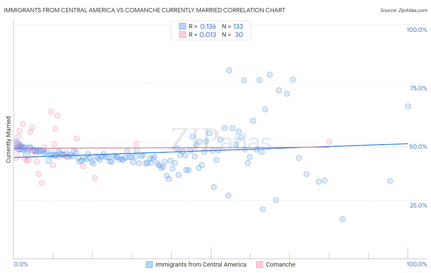 Immigrants from Central America vs Comanche Currently Married