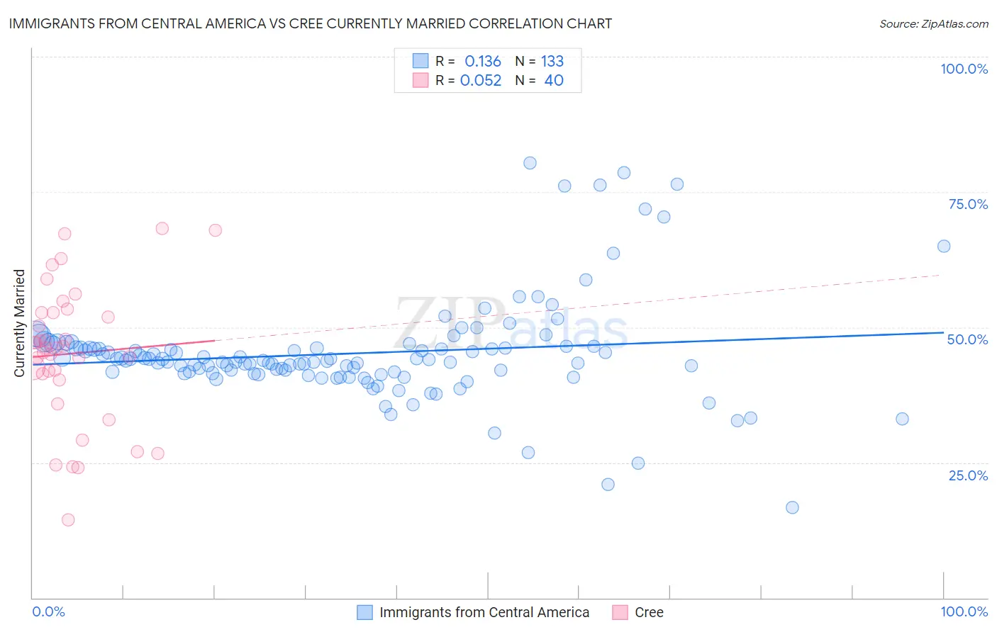 Immigrants from Central America vs Cree Currently Married