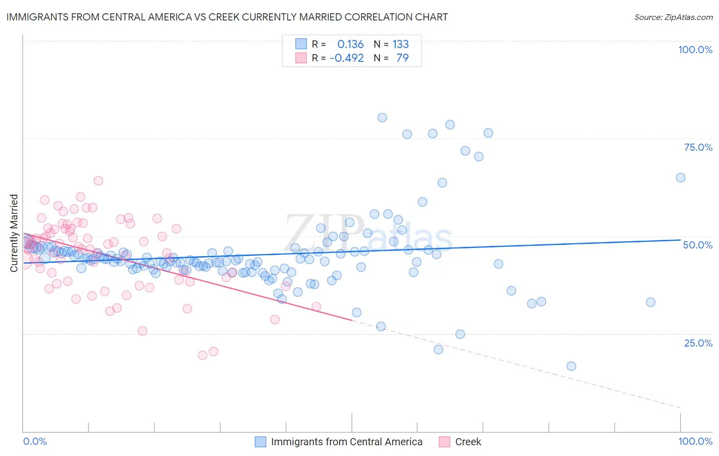 Immigrants from Central America vs Creek Currently Married