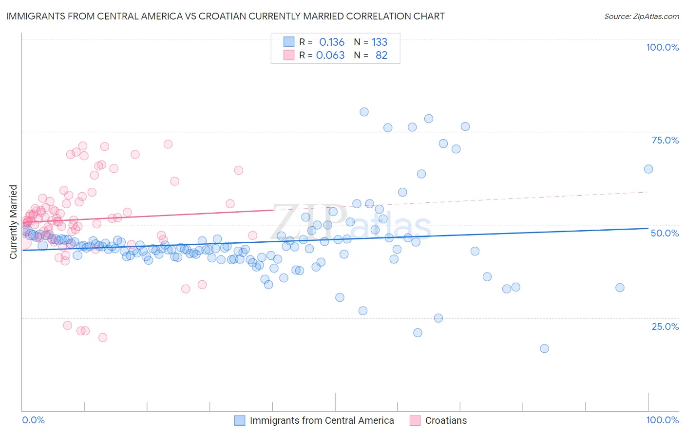 Immigrants from Central America vs Croatian Currently Married