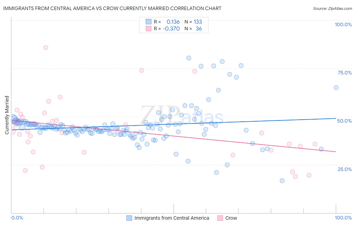 Immigrants from Central America vs Crow Currently Married