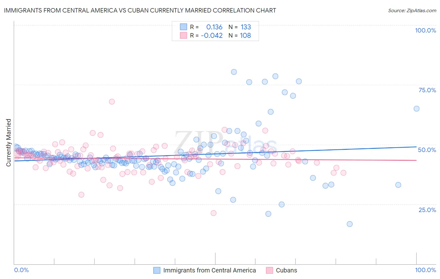 Immigrants from Central America vs Cuban Currently Married