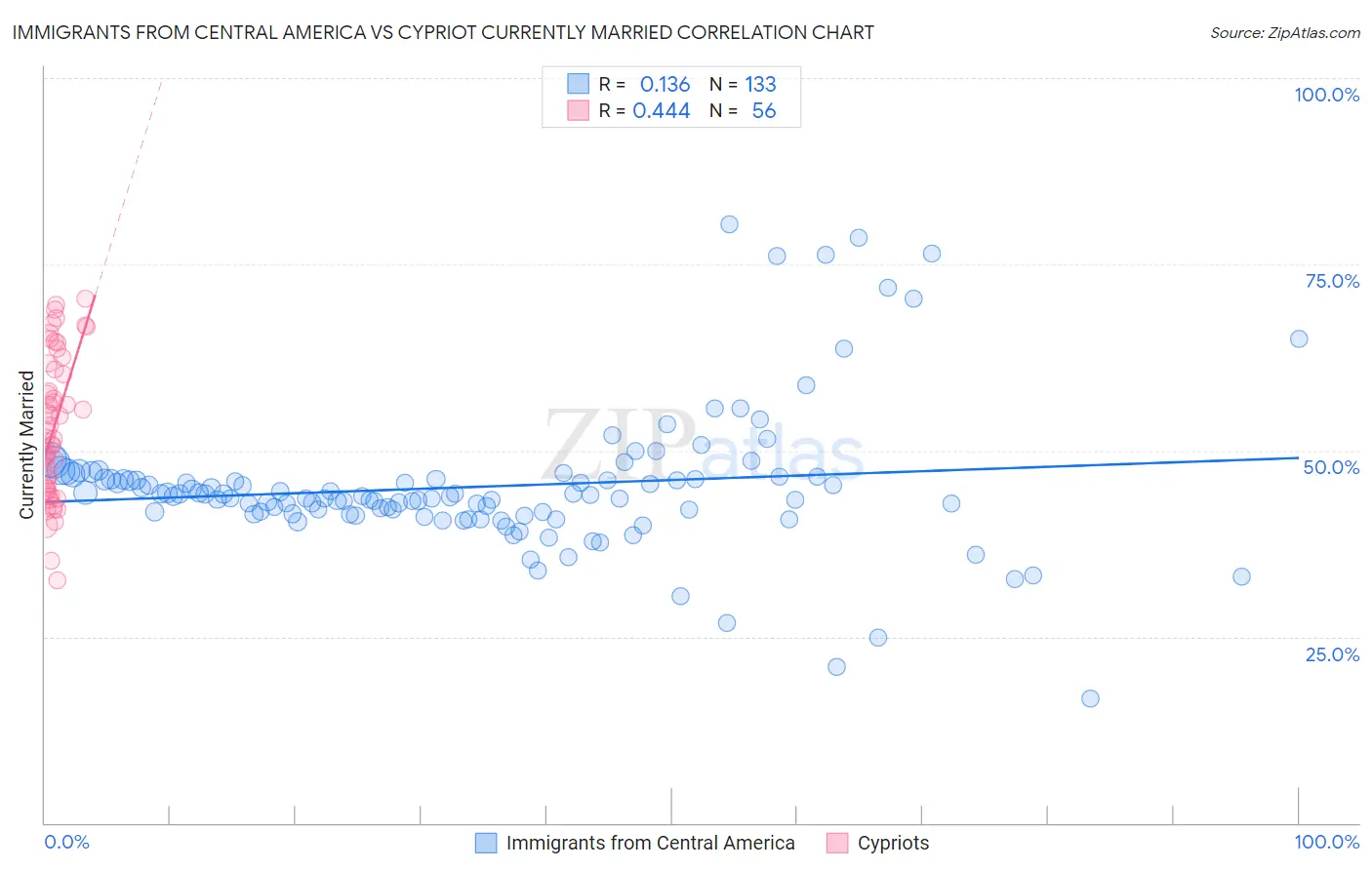 Immigrants from Central America vs Cypriot Currently Married