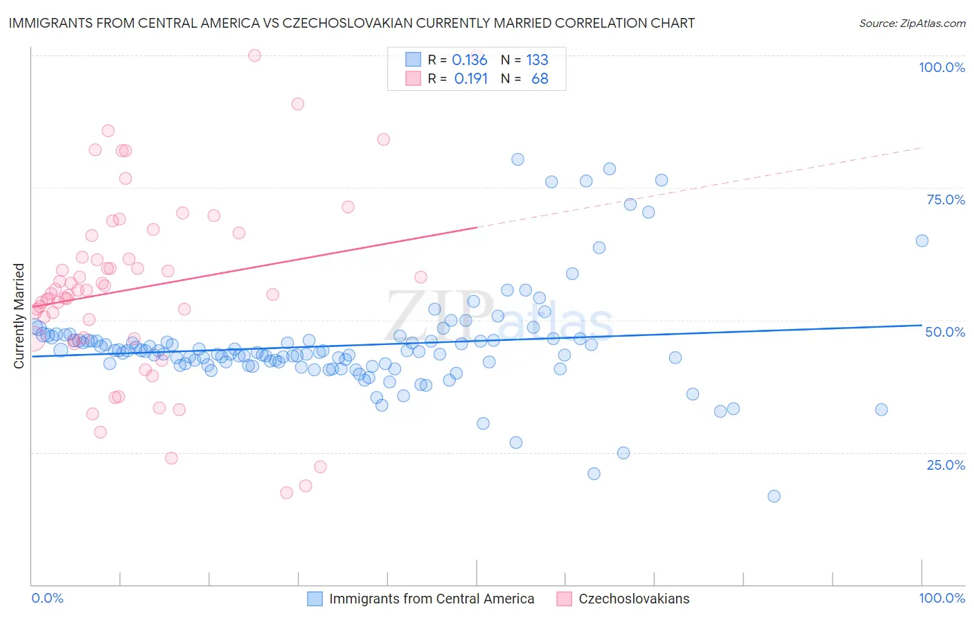 Immigrants from Central America vs Czechoslovakian Currently Married