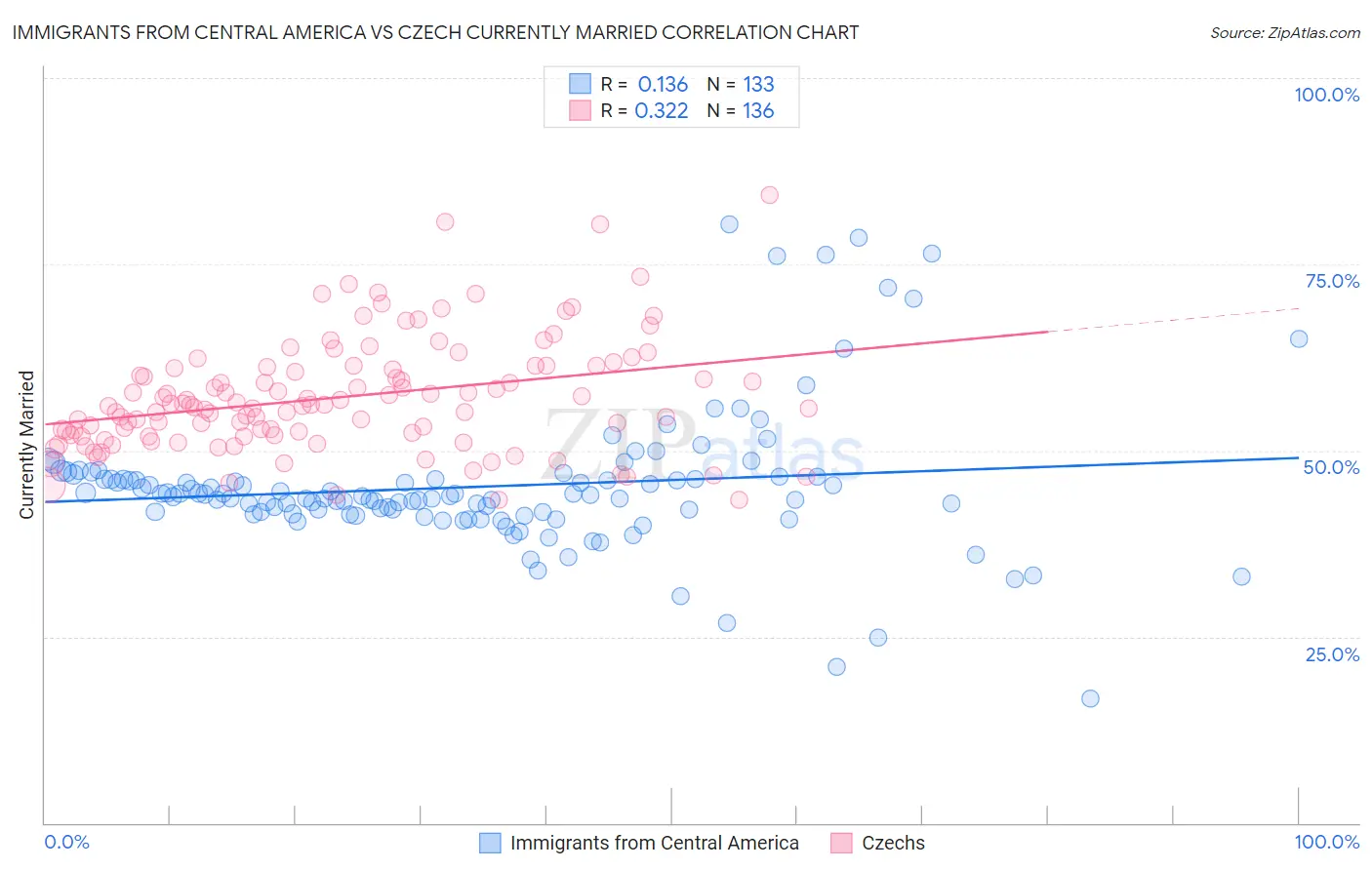 Immigrants from Central America vs Czech Currently Married