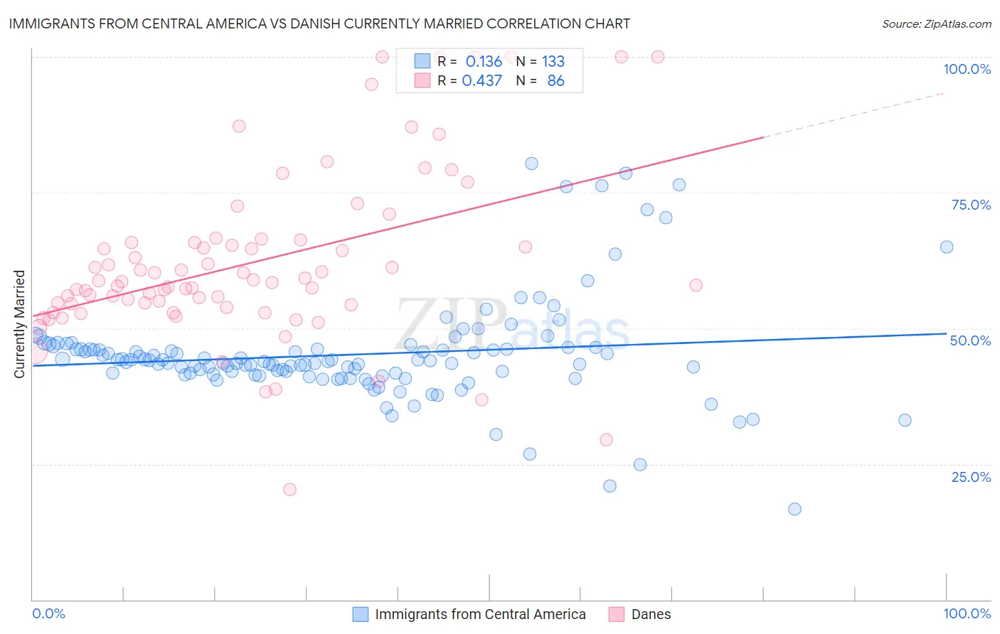 Immigrants from Central America vs Danish Currently Married
