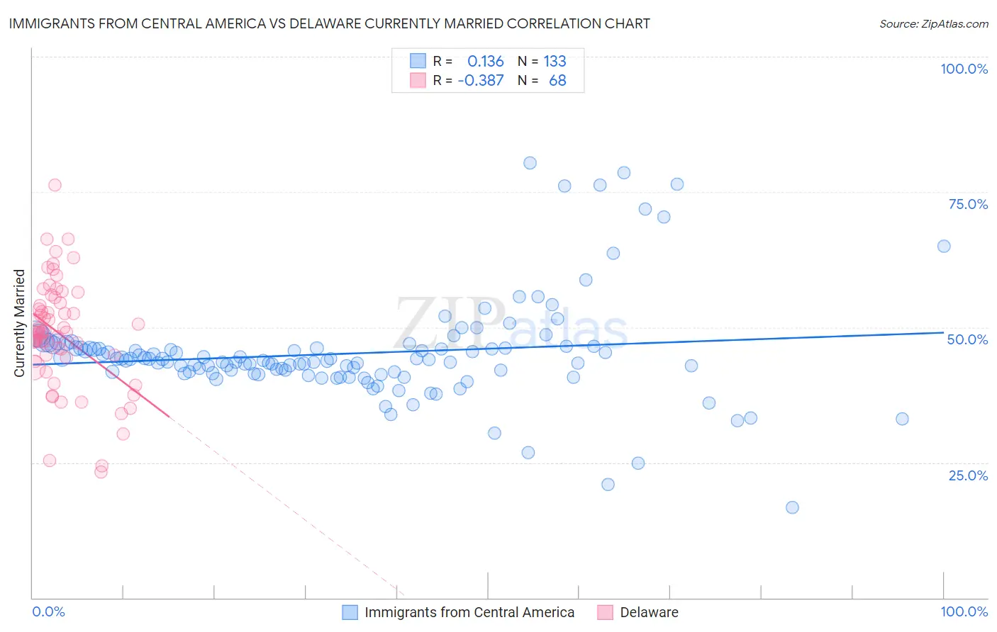 Immigrants from Central America vs Delaware Currently Married