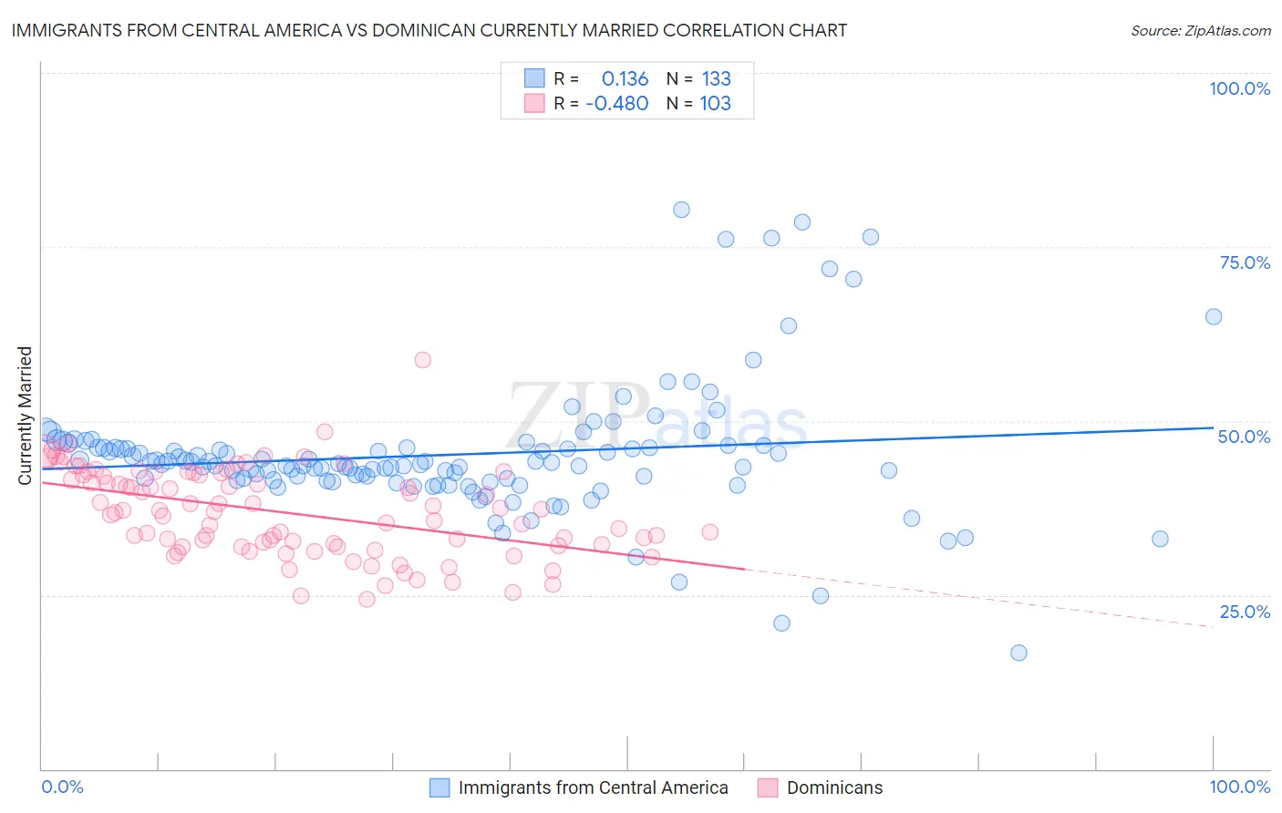 Immigrants from Central America vs Dominican Currently Married