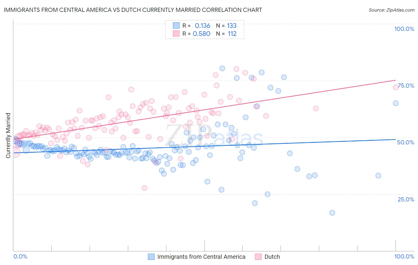 Immigrants from Central America vs Dutch Currently Married