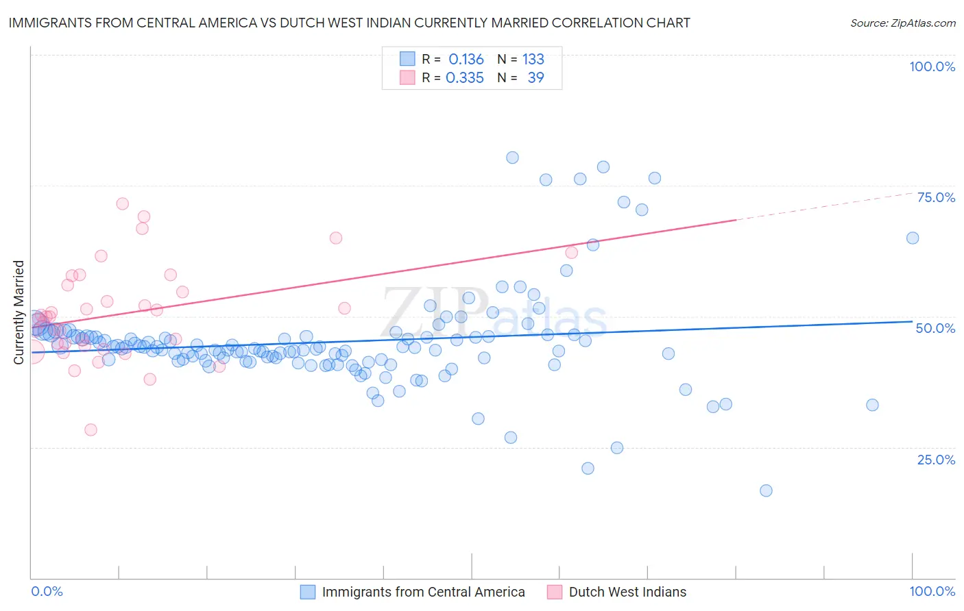 Immigrants from Central America vs Dutch West Indian Currently Married