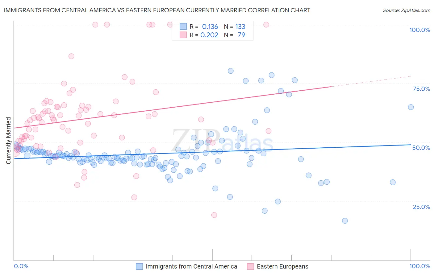 Immigrants from Central America vs Eastern European Currently Married