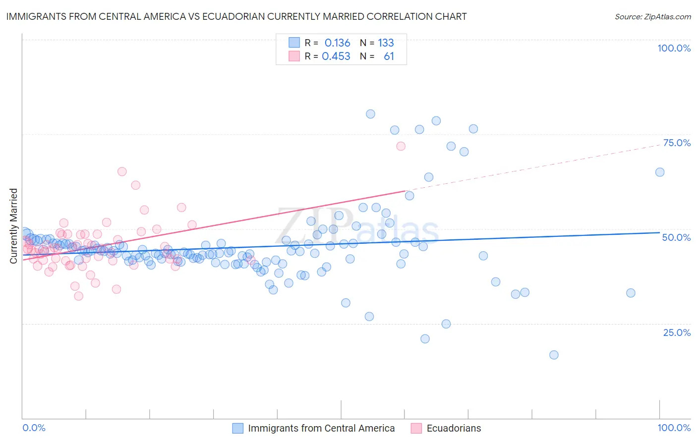 Immigrants from Central America vs Ecuadorian Currently Married