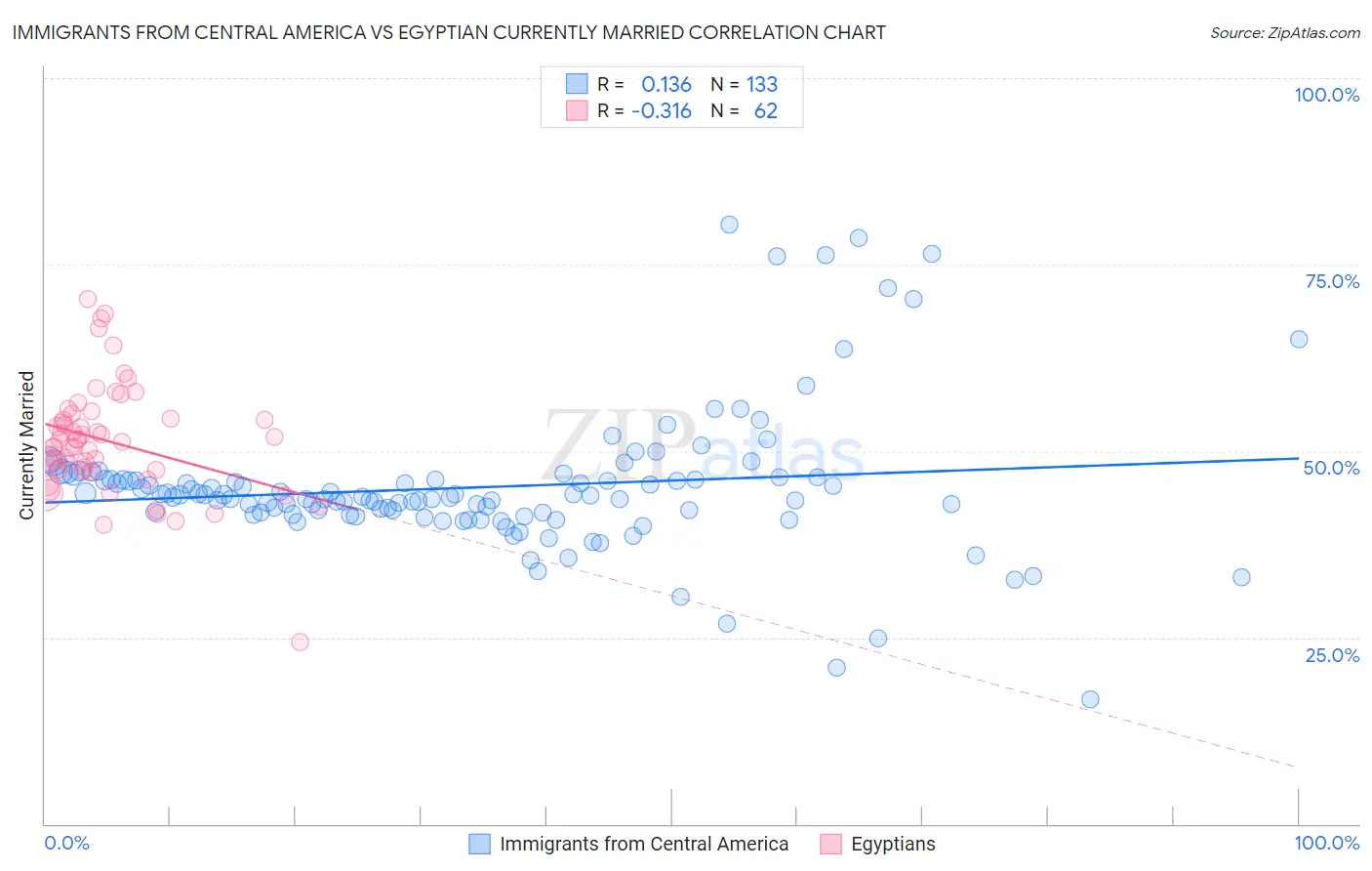 Immigrants from Central America vs Egyptian Currently Married