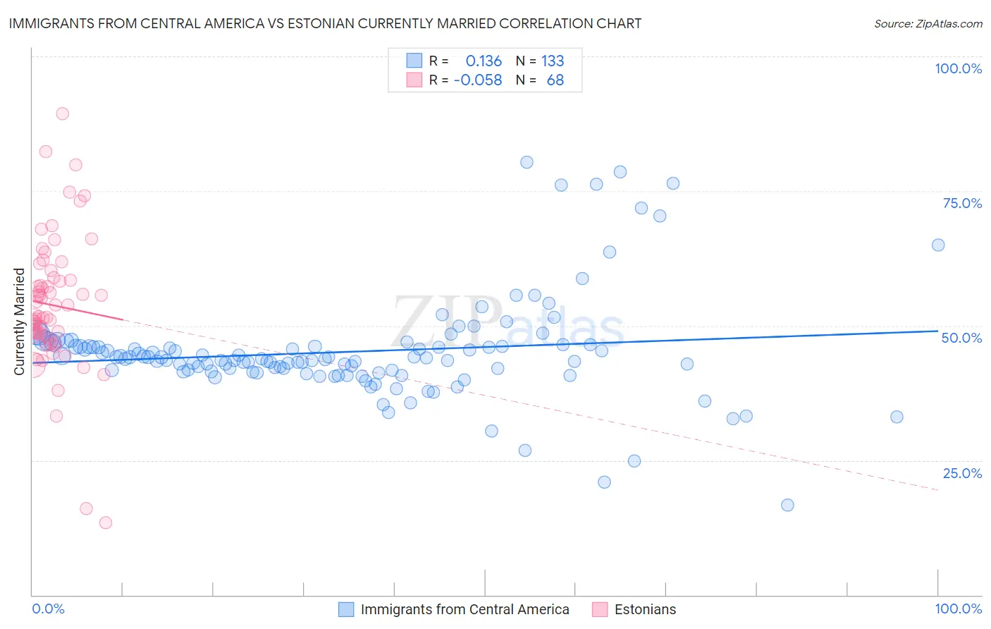 Immigrants from Central America vs Estonian Currently Married