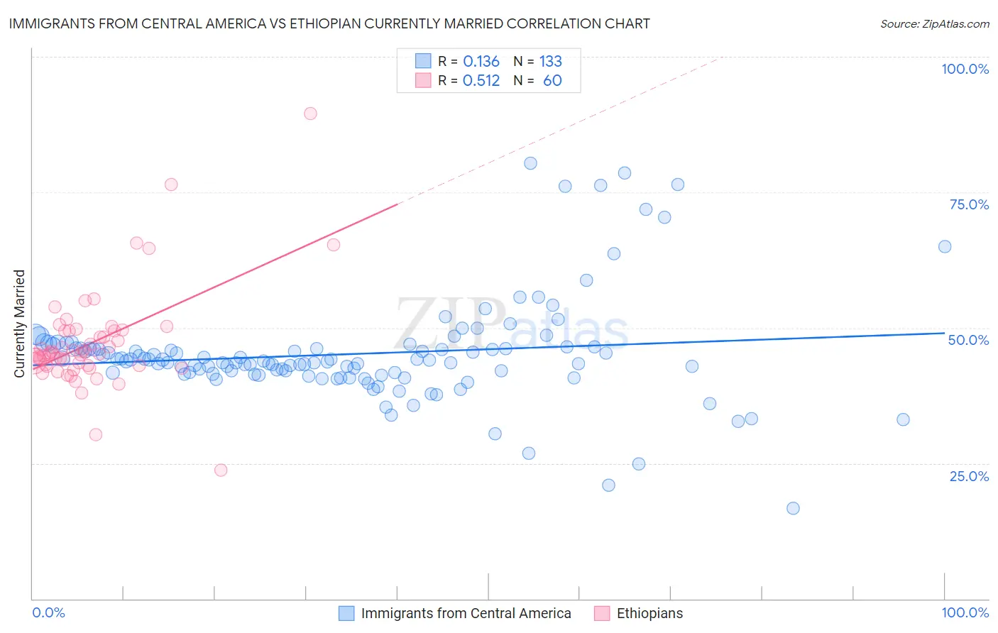 Immigrants from Central America vs Ethiopian Currently Married