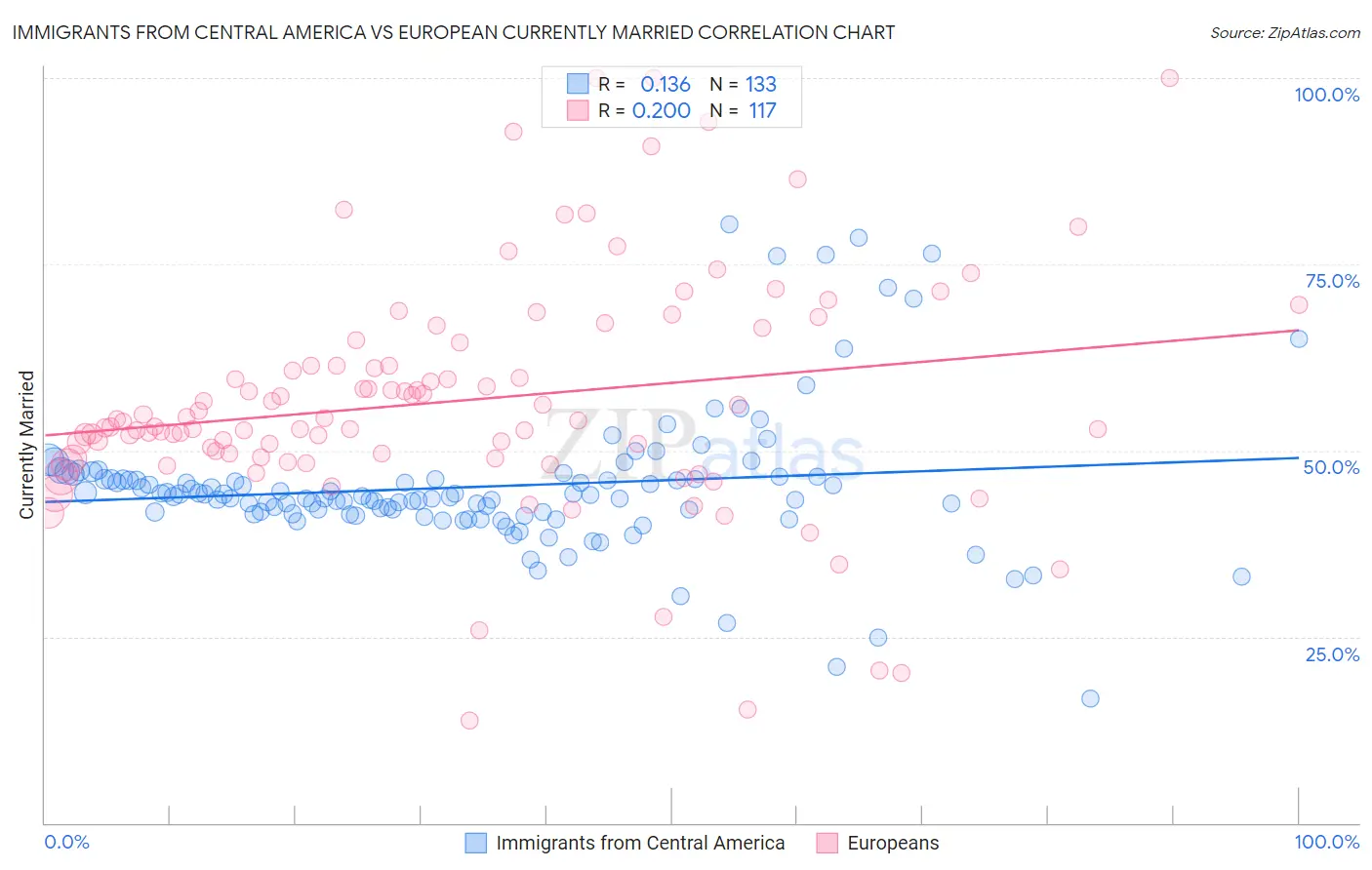 Immigrants from Central America vs European Currently Married