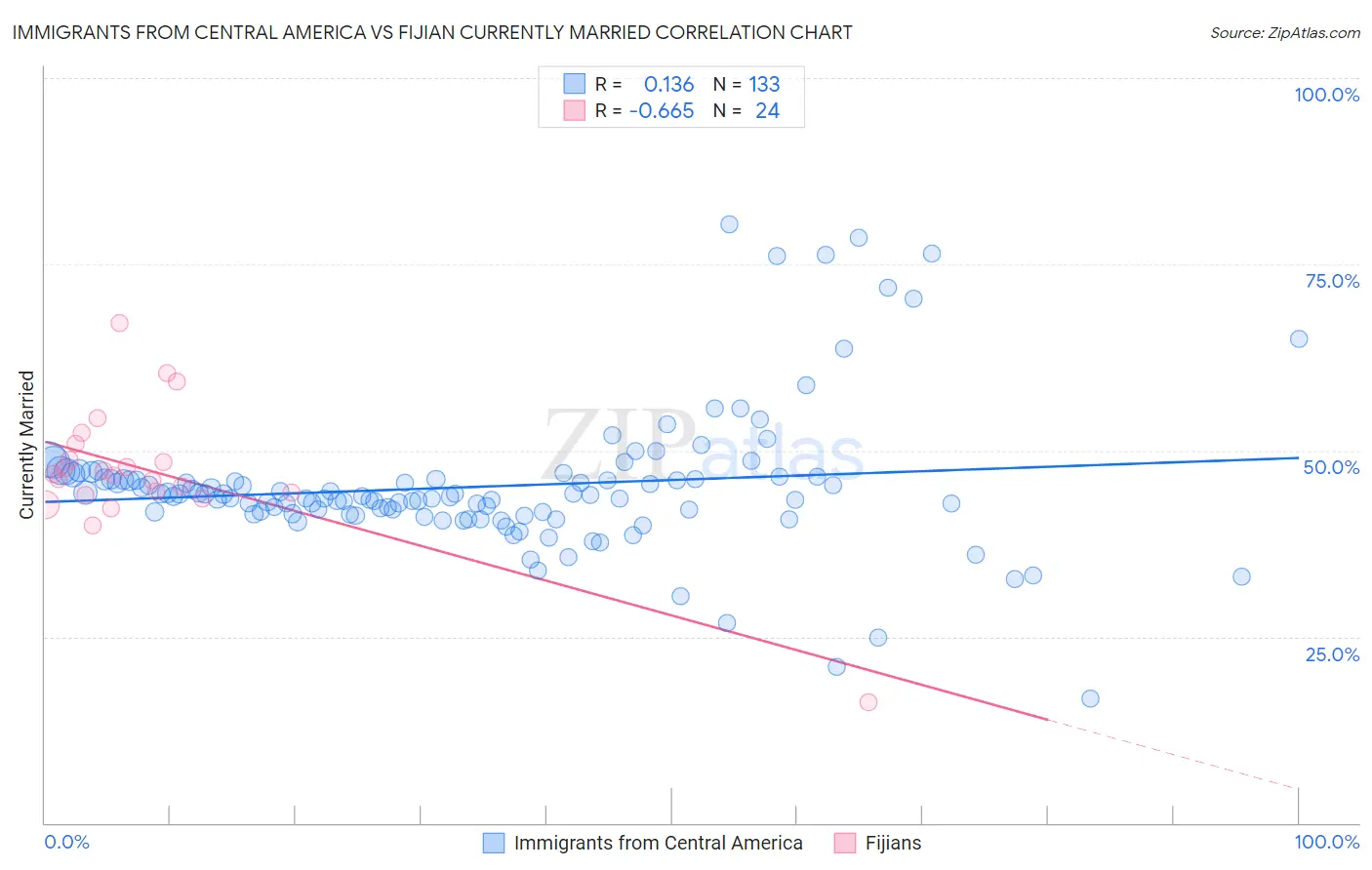 Immigrants from Central America vs Fijian Currently Married