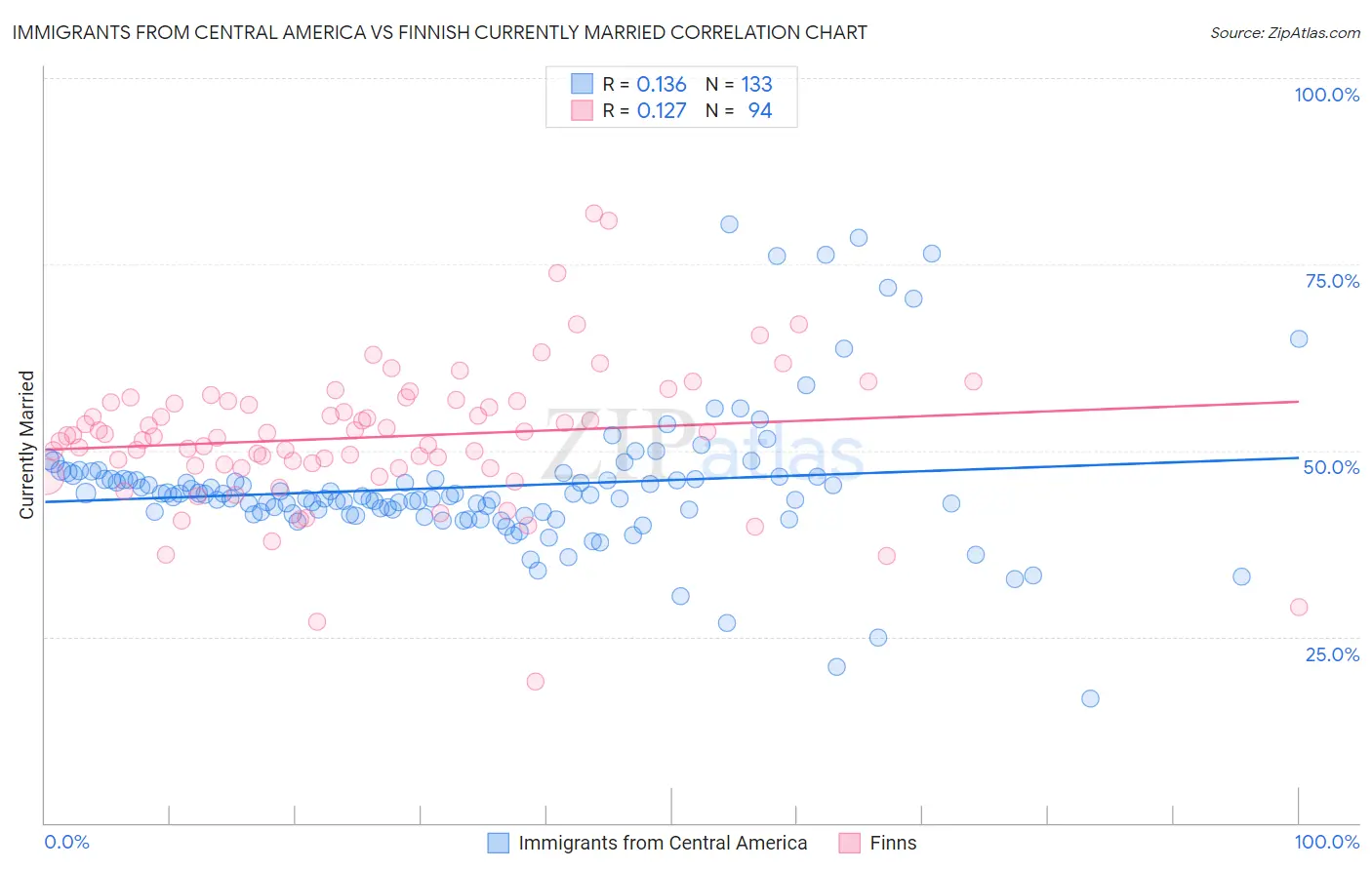 Immigrants from Central America vs Finnish Currently Married