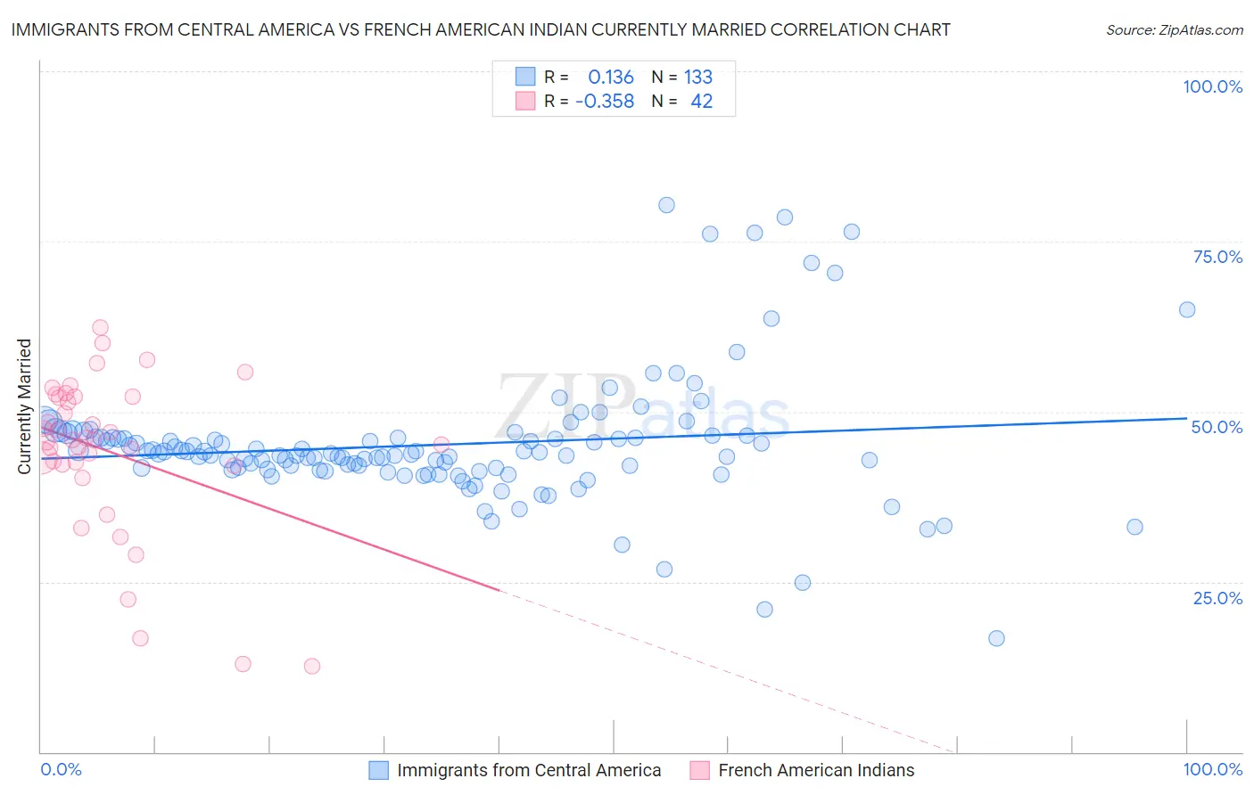 Immigrants from Central America vs French American Indian Currently Married