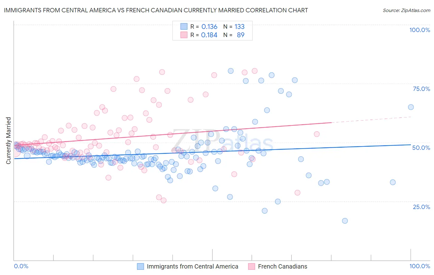 Immigrants from Central America vs French Canadian Currently Married