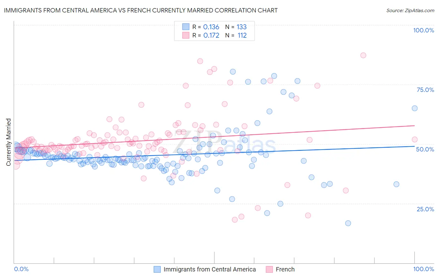 Immigrants from Central America vs French Currently Married