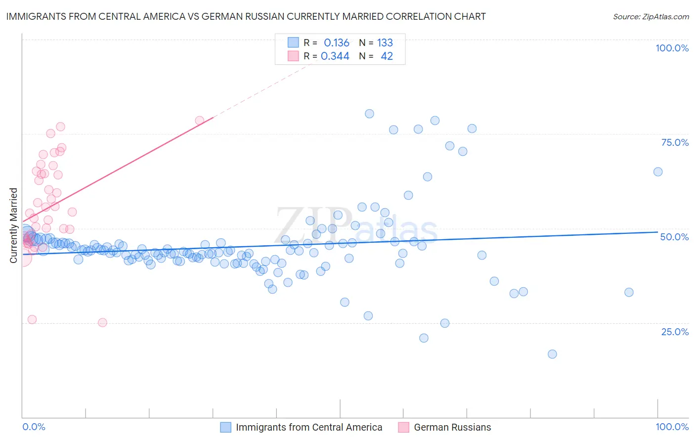 Immigrants from Central America vs German Russian Currently Married