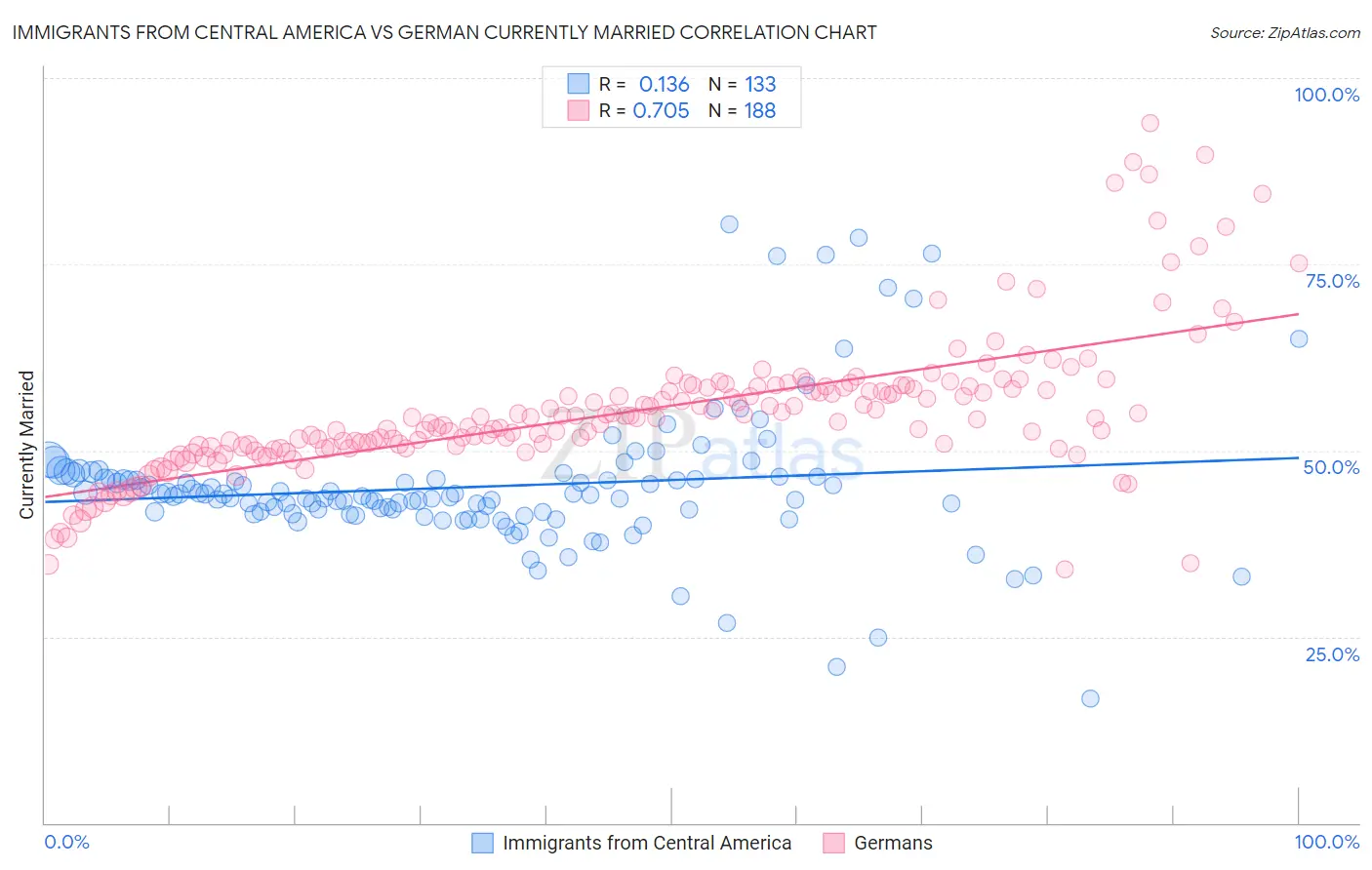 Immigrants from Central America vs German Currently Married