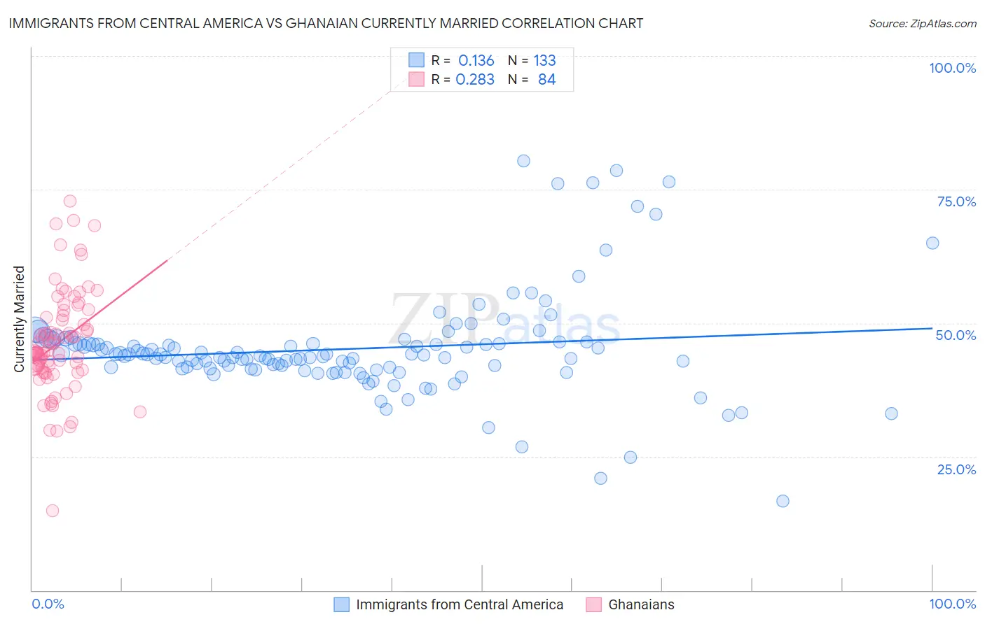 Immigrants from Central America vs Ghanaian Currently Married