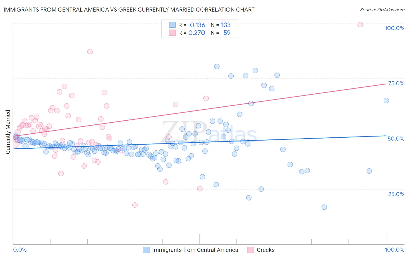 Immigrants from Central America vs Greek Currently Married