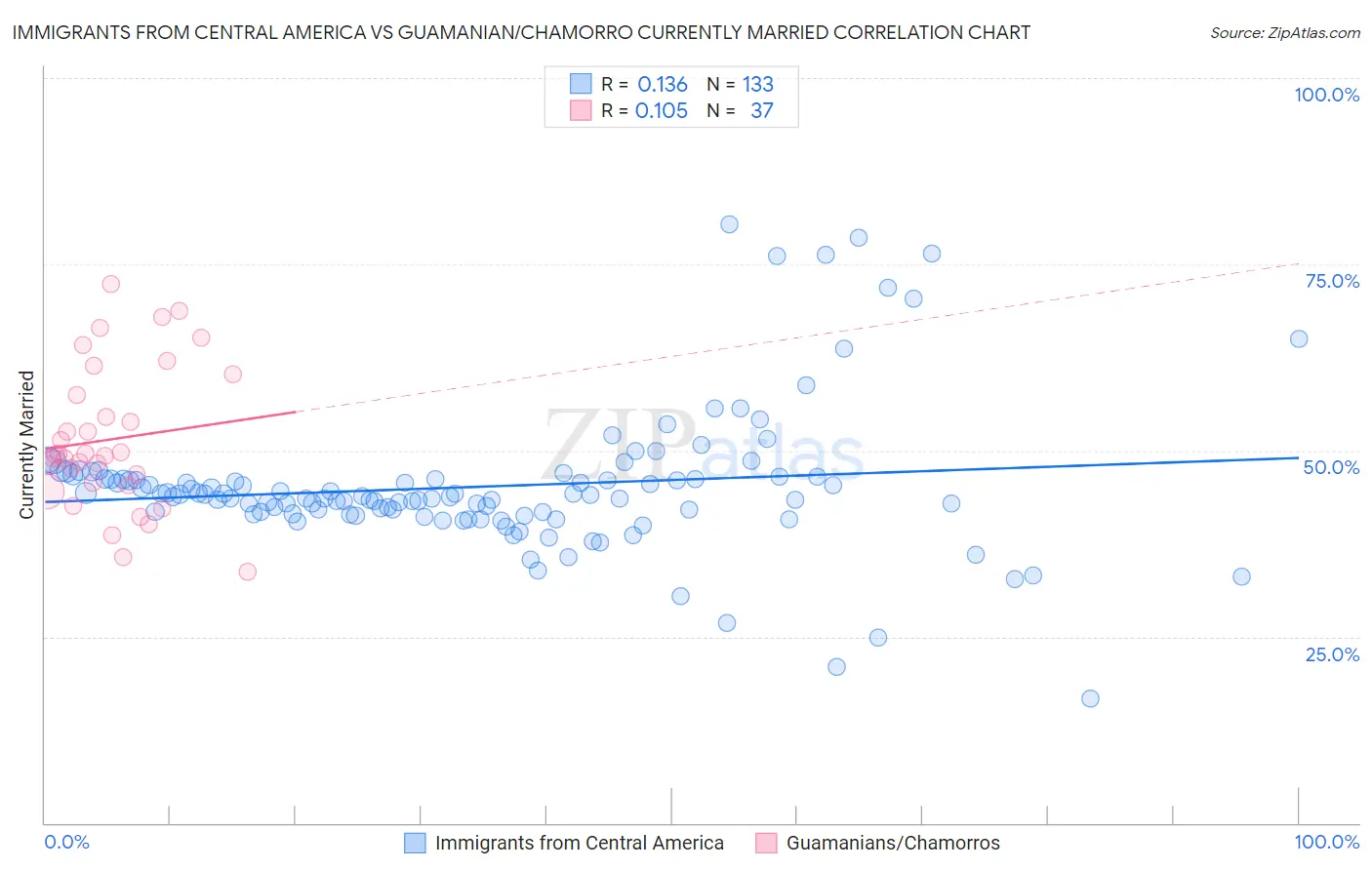 Immigrants from Central America vs Guamanian/Chamorro Currently Married