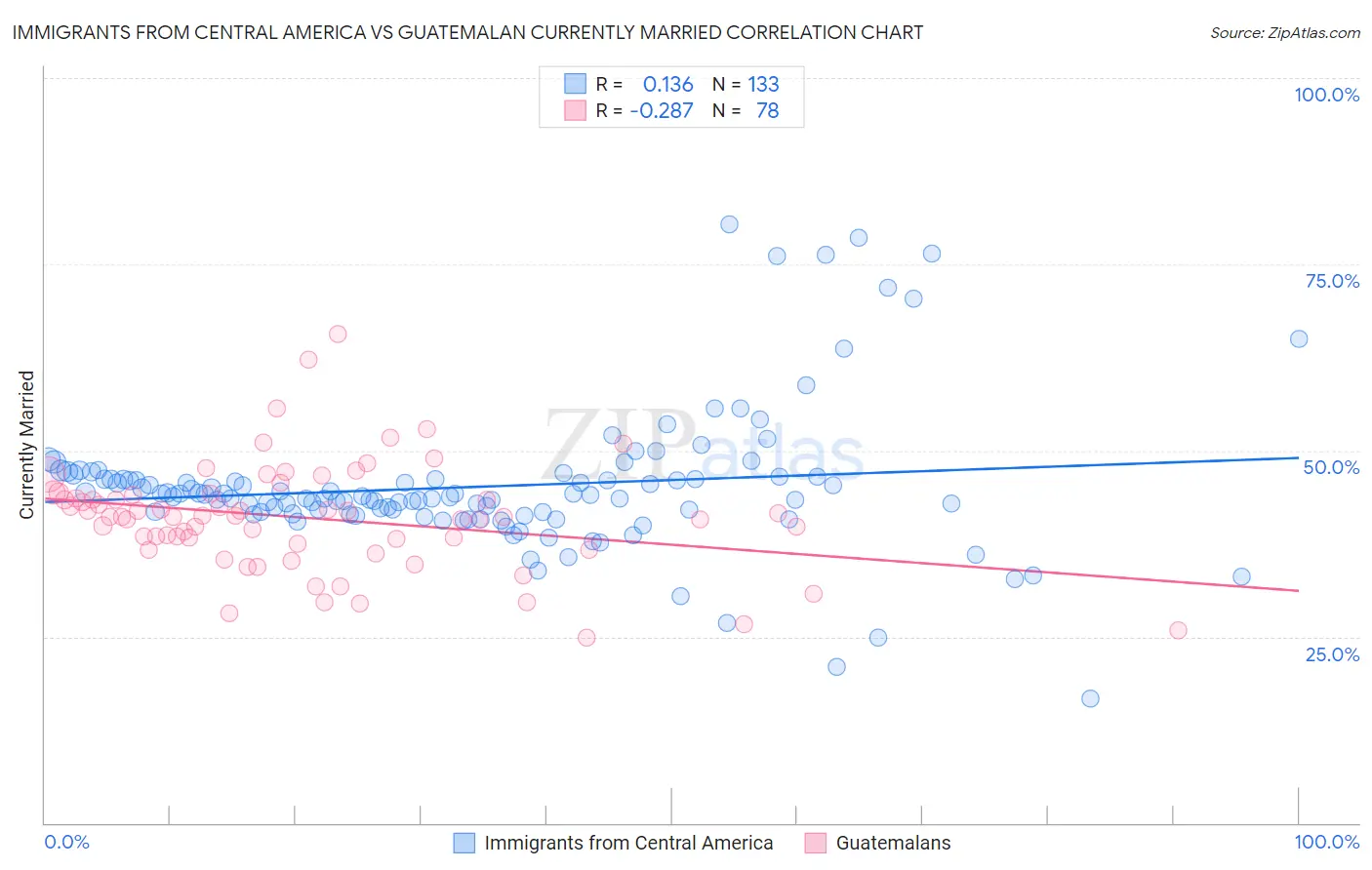 Immigrants from Central America vs Guatemalan Currently Married