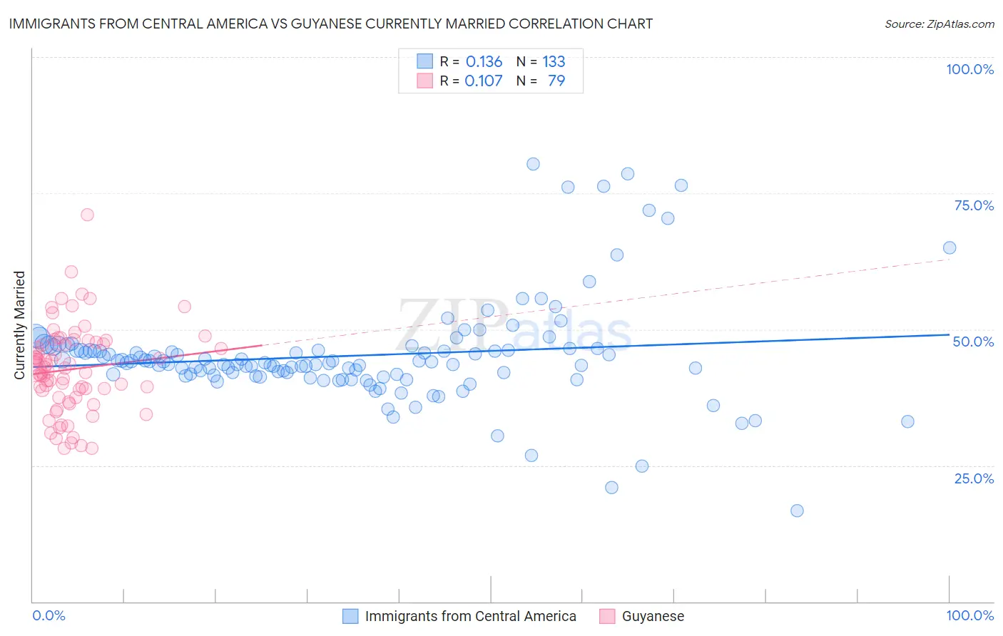 Immigrants from Central America vs Guyanese Currently Married