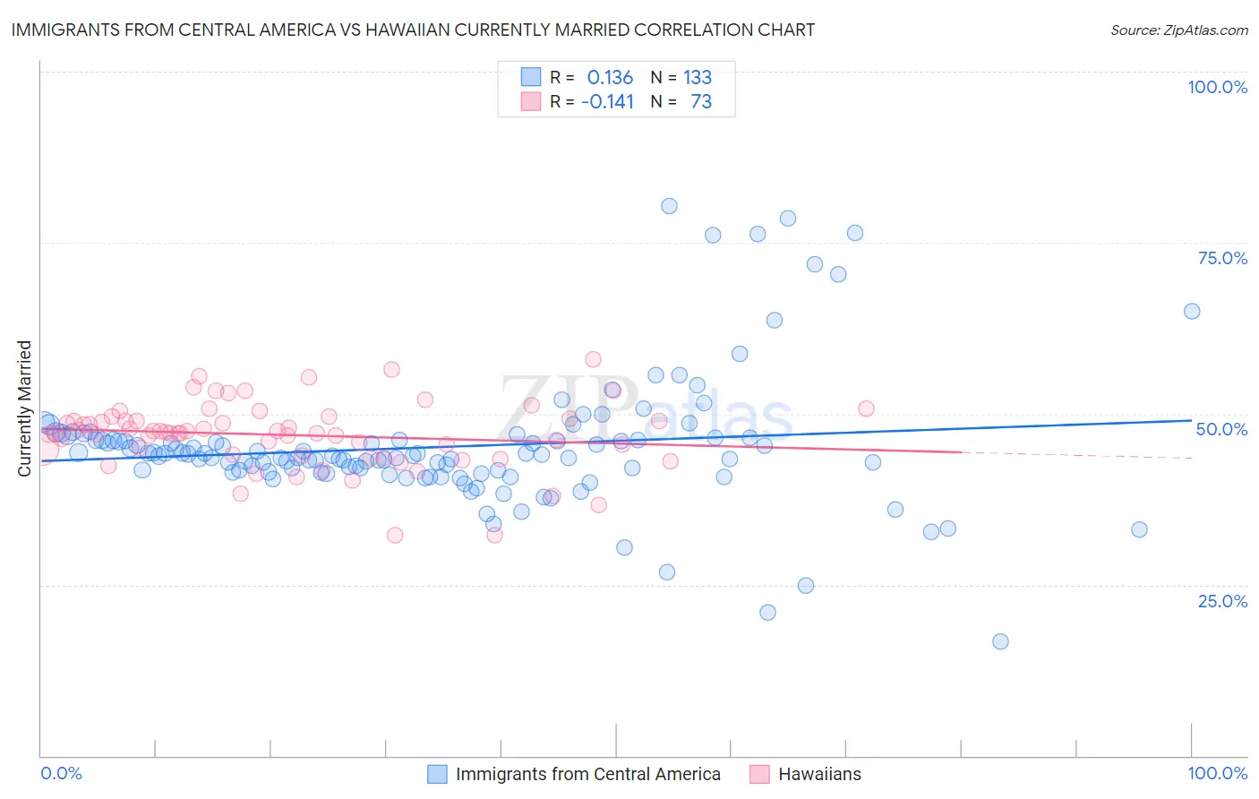 Immigrants from Central America vs Hawaiian Currently Married