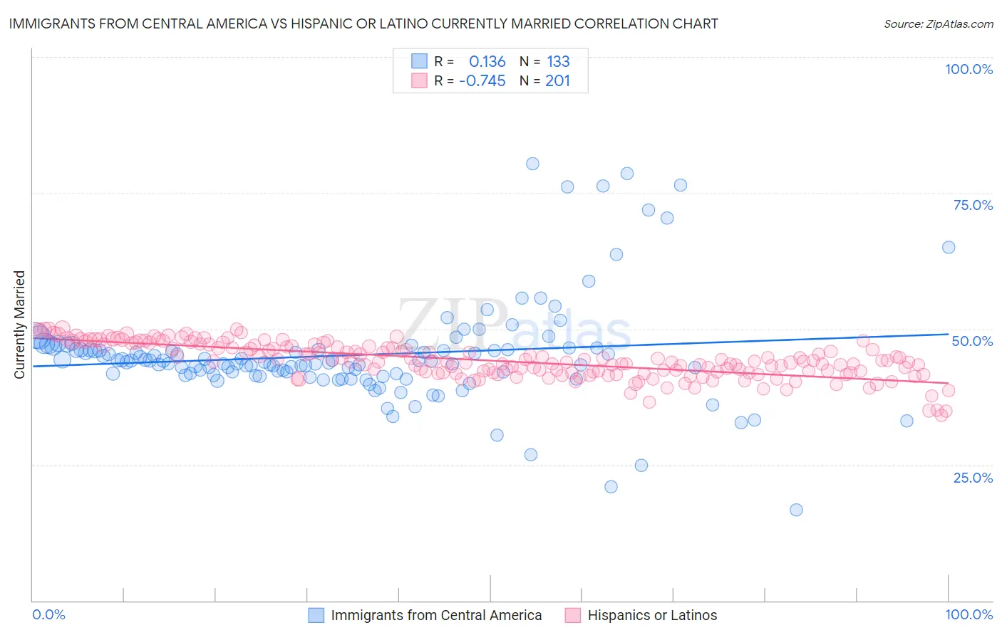 Immigrants from Central America vs Hispanic or Latino Currently Married