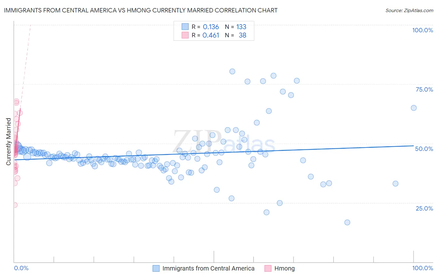 Immigrants from Central America vs Hmong Currently Married